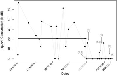 Decreased Opioid Consumption in Bone Marrow Harvest Patients Using Quadratus Lumborum Blocks in a Standardized Protocol